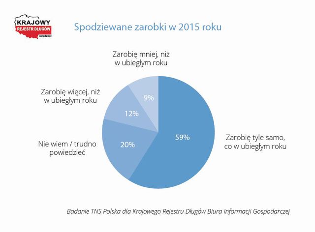 Sytuacja finansowa Polaków: tylko 7% starcza na wszystko