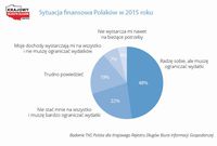 Sytuacja finansowa Polaków w 2015 roku