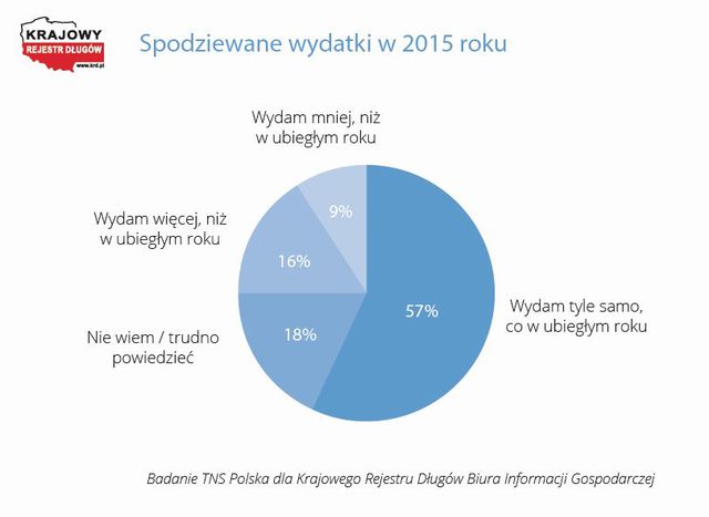 Sytuacja finansowa Polaków: tylko 7% starcza na wszystko