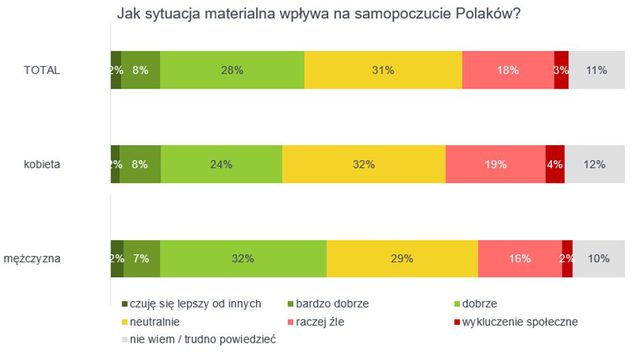Zarobki Polaków coraz lepsze, ale i tak niewystarczające