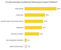 Co jest powodem kłopotów finansowych części Polaków?