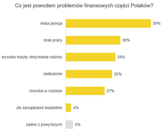 Zarobki Polaków coraz lepsze, ale i tak niewystarczające