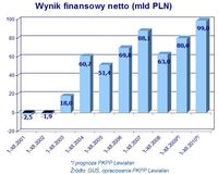 Wynik finansowy netto (mld PLN)