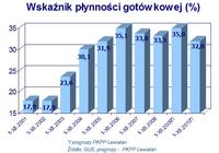 Wskaźnik płynności gotówkowej (%)