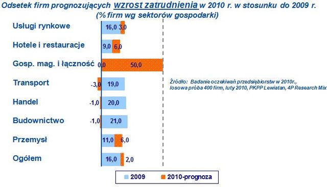 Polska gospodarka: co jest siłą napędową?