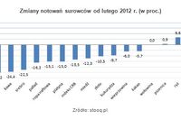 Ceny ropy i żywności wskazują spowolnienie gospodarcze Ceny ropy i żywności wskazują spowolnienie gospodarcze