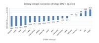 Zmiany notowań surowców od lutego 2012 r. (w proc.)