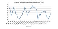 Dynamika tempa wzrostu polskiej gospodarki (w proc.)
