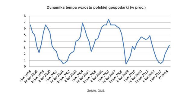 Jeśli spadek PKB w Polsce, to tylko chwilowy