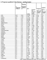 Prognoza upadłości Euler Hermes – według krajów