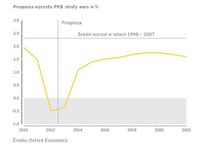 Prognoza wzrostu PKB strefy euro