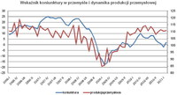 Wskaźnik koniunktury w przemyśle i dynamika produkcji przemysłowej