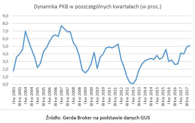 Polska gospodarka w szczytowej formie. Będzie tylko gorzej?