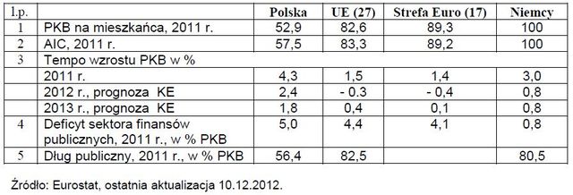 Polska i świat: prognozy 2013-2014