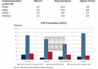 Prognozy analityków Saxo Bank na 2012