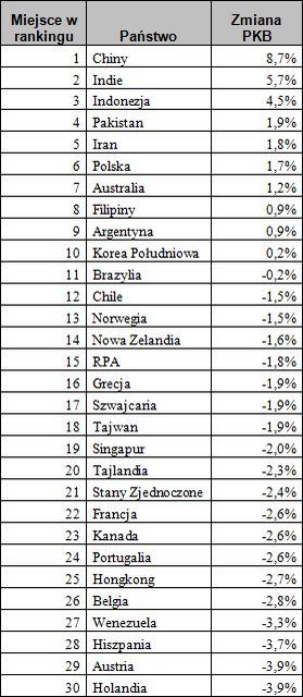 Ranking gospodarek świata 2010