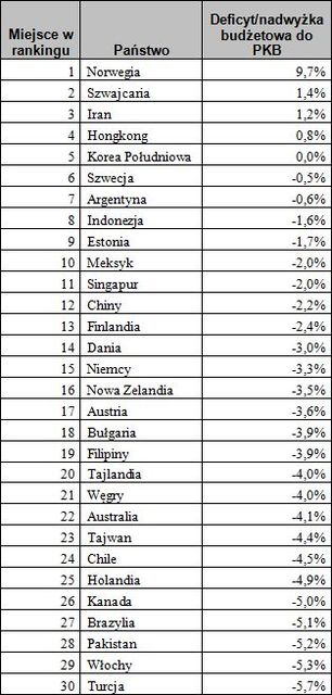 Ranking gospodarek świata 2010