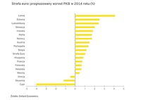 Strefa euro: prognozowany wzrost PKB w 2014 r.