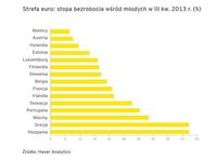 Strefa euro: stopa bezrobocia wśród młodych w III kw. 2013 r.