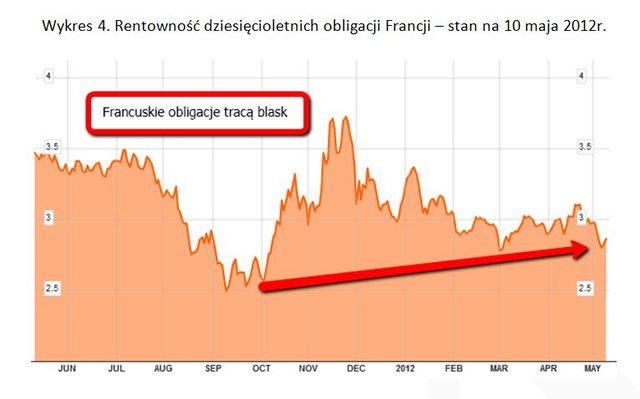 Strefa euro: gospodarka francuska daleka od ideału