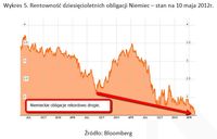Rentowność dziesięcioletnich obligacji Niemiec