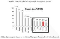 Eksport jako % PKB wybranych europejskich państw