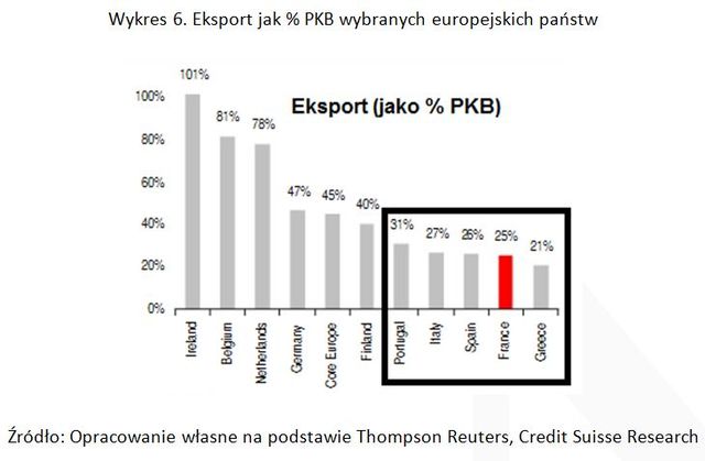 Strefa euro: gospodarka francuska daleka od ideału