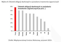 Odsetek obligacji skarbowych w posiadaniu inwestorów zagranicznych