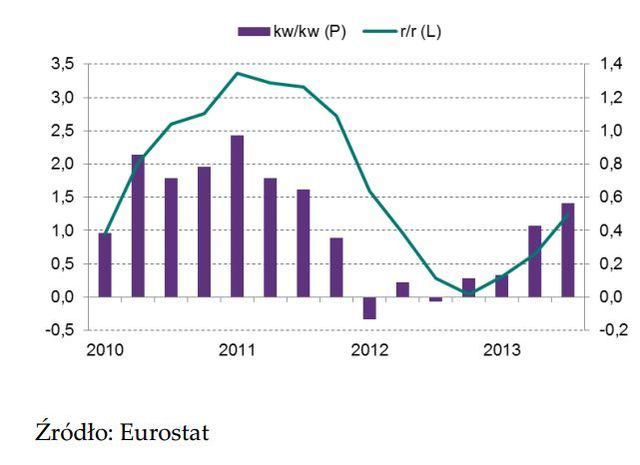 Sytuacja gospodarcza: Europa Środkowa i Wschodnia