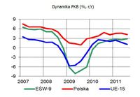 Dynamika PKB (%, r/r)