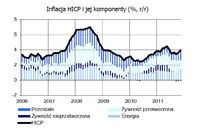 Inflacja HICP i jej komponenty (%, r/r)