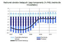 Rachunek obrotów bieżących i jego komponenty (% PKB, średnia dla 4 kwartałów)