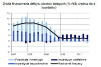 Źródła finansowania deficytu obrotów bieżących (% PKB, średnia dla 4 kwartałów)