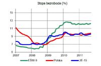 Stopa bezrobocia (%)