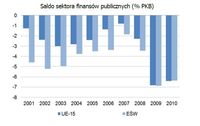 Saldo sektora finansów publicznych (% PKB)