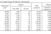 Sytuacja gospodarcza w Europie Środkowej i Wschodniej 2010