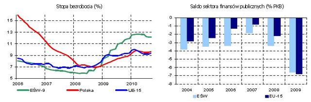 Sytuacja gospodarcza w Europie Środkowej i Wschodniej 2010