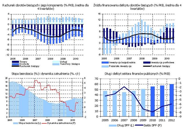 Sytuacja gospodarcza w Europie Środkowej i Wschodniej 2010