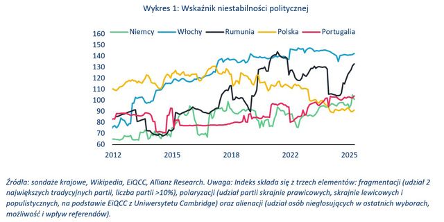 Wybory w Polsce, Portugalii i Rumunii, czyli kurs na prawicowy populizm