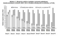 Wykres 1. Wsparcie rodzin w polskim systemie podatkowo- świadczeniowym w latach 2005-2011 (średnio m