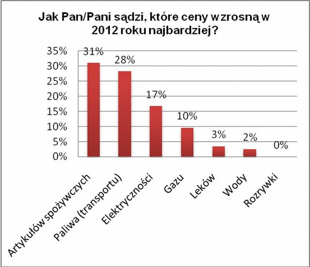 Jaka sytuacja finansowa Polaków w 2012 roku?