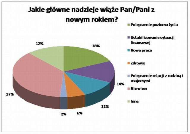 Jaka sytuacja finansowa Polaków w 2012 roku?