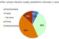 Sytuacja finansowa Polaków gorsza niż w 2010 r.