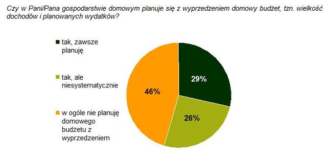 Sytuacja finansowa Polaków gorsza niż w 2010 r.