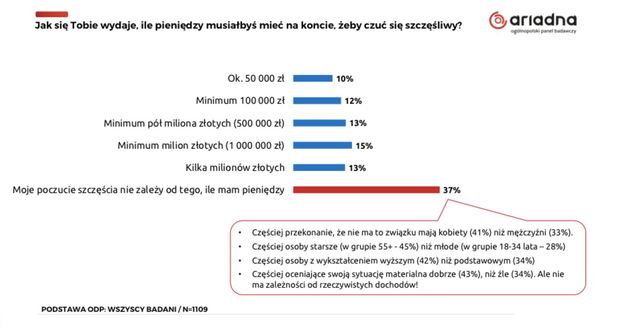 Pieniądze szczęścia nie dają? Polacy nie są przekonani