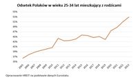 Odsetek Polaków w wieku 25-34 lat mieszkający z rodzicami