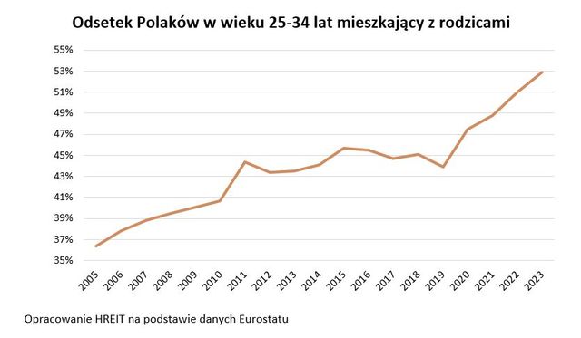 Kredyt na Start nie zmieni fatalnej sytuacji mieszkaniowej młodych?