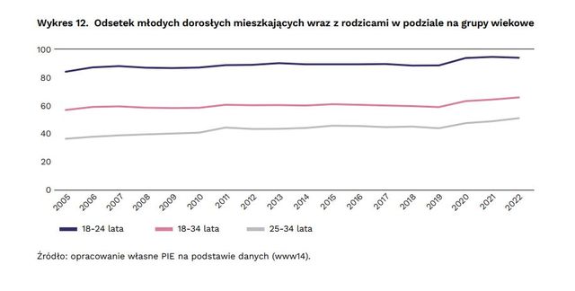 Młodzi Polacy bez pracy, dzieci i mieszkania. Dlaczego nie wchodzą w dorosłość