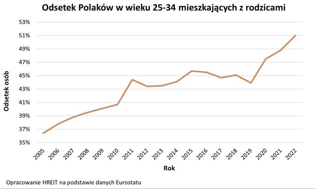 Sytuacja mieszkaniowa młodych Polaków bardzo zła. Połowa z nich mieszka z rodzicami