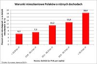 Warunki mieszkaniowe Polaków o różnych dochodach